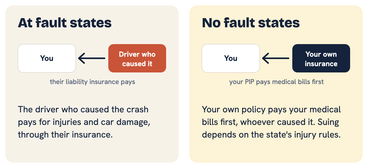 Diagram: in at fault states the driver who caused the crash pays through their liability insurance; in no fault states your own insurance pays your medical bills first